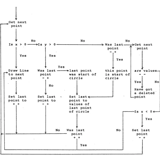 Figure 4-6 A flow chart of the drawing logic. 