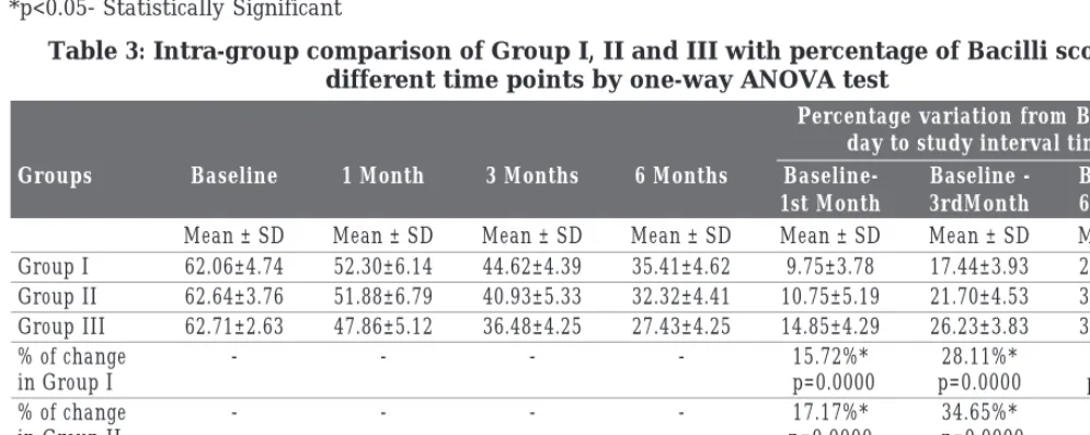 Table 1: Intra-group comparison of Group I, II and III with percentage of cocci scores atdifferent time points by one-way ANOVA test