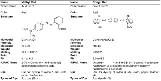Table 1.  Azo dye structure and characteristics. Characteristics of methyl red and congo red 