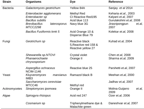 Table 2. Microbes Use in Azo Dye Degradation  