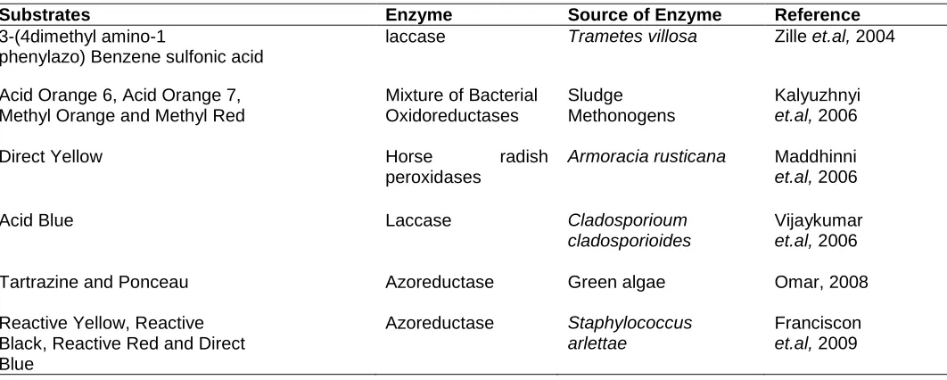 Table 3. Enzymes mediated Decolorization of some dyes   