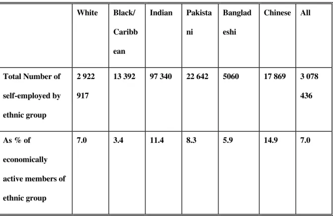 Table 1: Self Employment Rates for Selected Ethnic Groups in Great Britain, 1991  White  Black/ Caribb ean  Indian  Pakistani  Bangladeshi  Chinese  All  Total Number of  self-employed by  ethnic group  2 922 917  13 392  97 340  22 642  5060  17 869  3 07