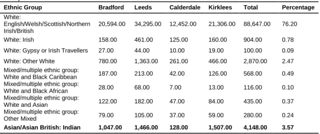 Table 4: Self-employed individuals of ethnic groups of age 16 and over in West Yorkshire (2001 Census  Data) 