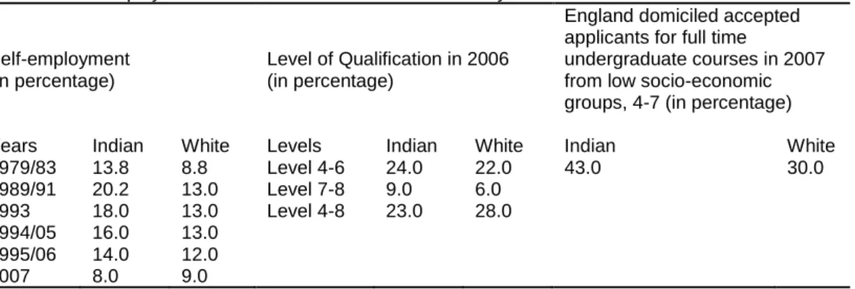 Table 6: Self-employment Indians and native white community in the UK 
