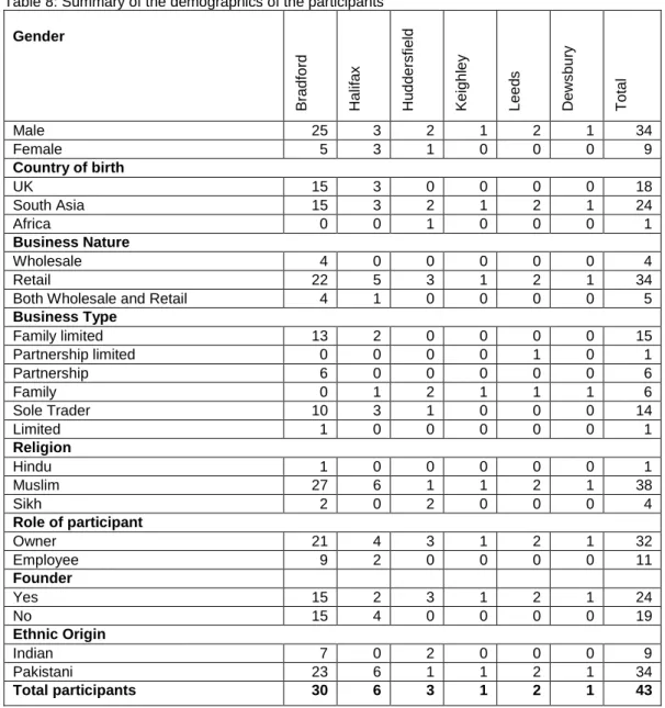 Table 8: Summary of the demographics of the participants  Gender 