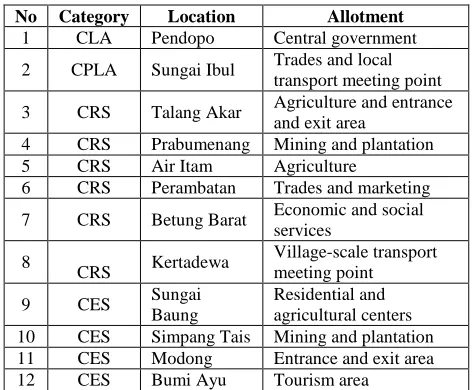 TABLE PLAN OF DEVELOPMENT I  CENTRES OF PALI DISTRICT