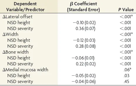 Table 2: Pearson correlation coefﬁcients (P value) between side-to-side differences in inferior turbinate measurements and risk factorsby concha bullosa group