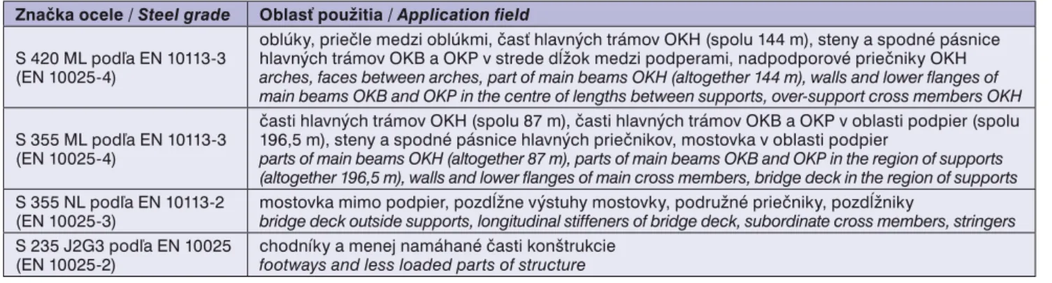 Tab. 1 A review of structural steels used for APOLLO bridge execution Značka ocele / Steel grade Oblasť použitia / Application field
