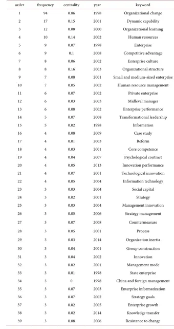 Table 2. Keyword co-occurrence knowledge map in the field of organizational change.