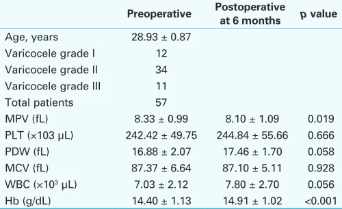 Table 1.  Demographic and clinical characteristics of the patients