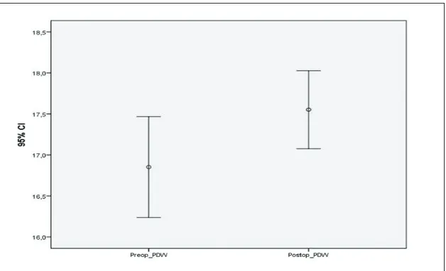 Fig. 1. The mean platelet volume (MPV) preoperative and 6-month postoperative values. 