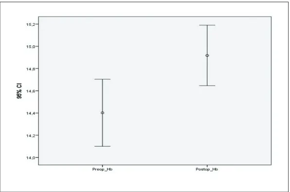 Fig. 3. The mean hemoglobin (Hb) preoperative and 6-month postoperative values. 