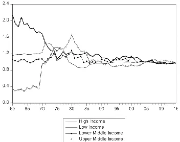 Figure 1. Terms of Trade; Countries Grouped by Income (1960–2015) Source: World Bank (2018)  