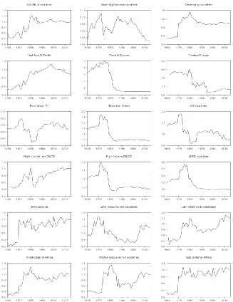 Figure 2. Terms of Trade; Adjusted Data (1960–2015) Source: World Bank (2018) 