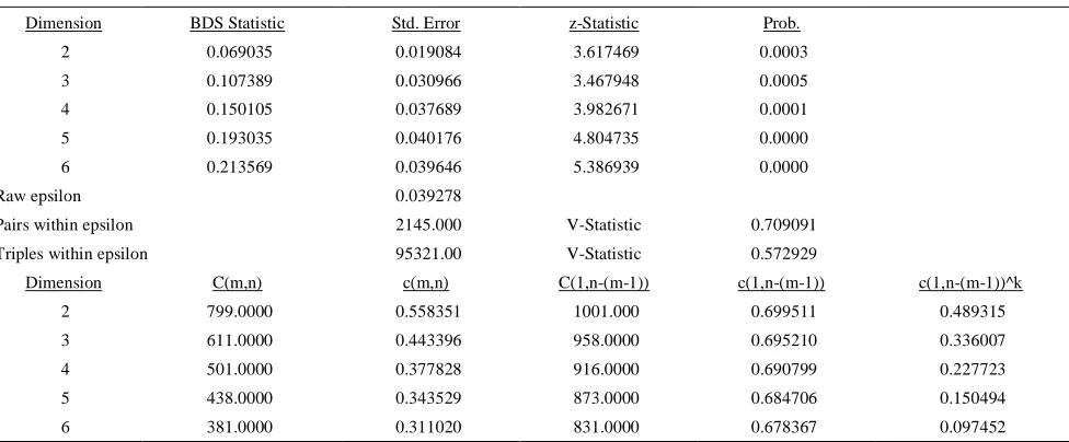 Table 2 presents the results of the BDS test as residues from the AR(1) model, executed on different categories of 