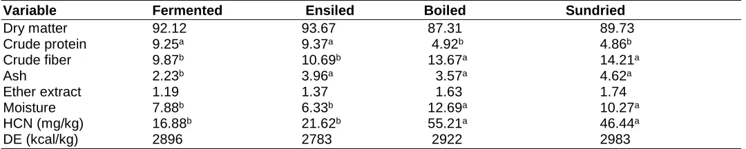 Table 1: Proximate composition of treated cassava peels  