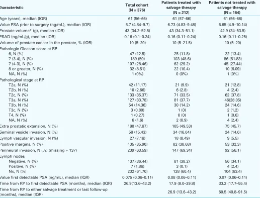 Table 1. Clinical characteristics of patients treated by radical prostatectomy for clinically localized prostate cancer at the time of first detectable PSA