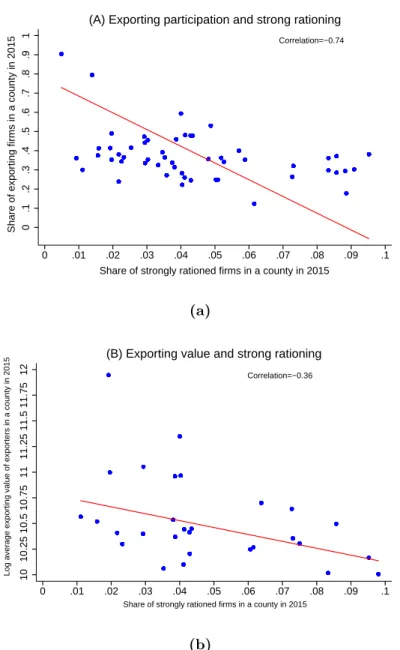 Figure 1: Simple correlations between credit rationing and exporting