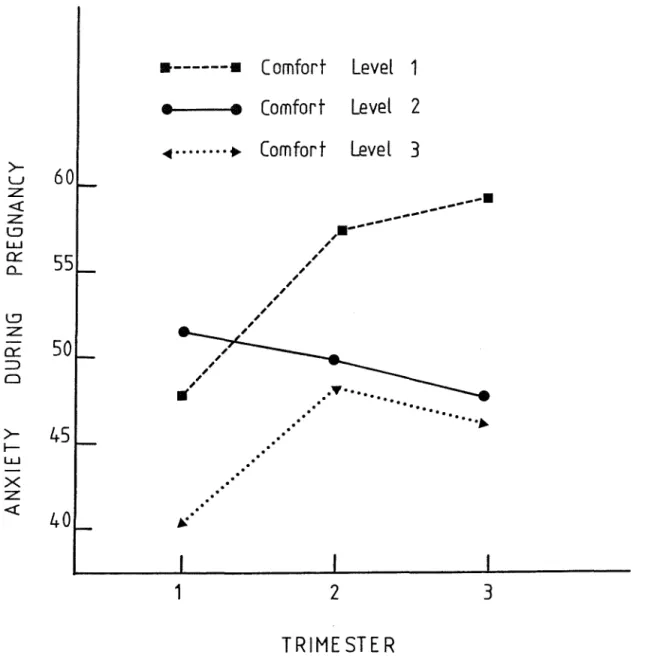 Fig.  8.  Anxiety  during  Pregnancy  scores  for  women  classified  according  to  their  Comfort  Level  and  Trimester  of  Pregnancy