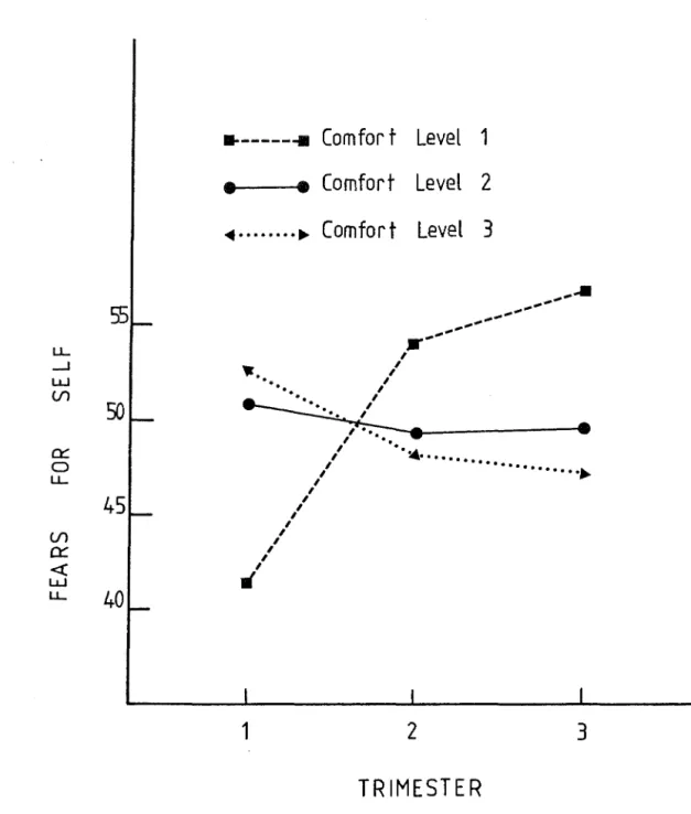 Fig.  9.  Fears  for  Self  scores  for  women  classified  accord- accord-ing  to  their  Comfort  Level  and  Trimester  of  Pregnancy