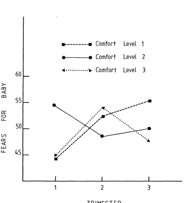 Fig.  10.  Fears  for  Baby  scores  for  women  classified  according  to  Comfort  Level  and  Trimester  of  Pregnancy