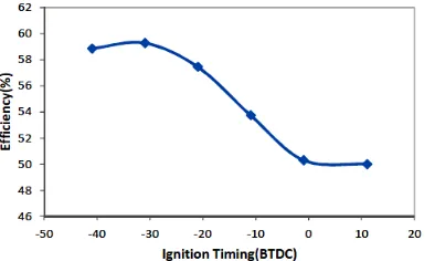 Fig. 12. Relationship between efficiency versus ignition timing.  