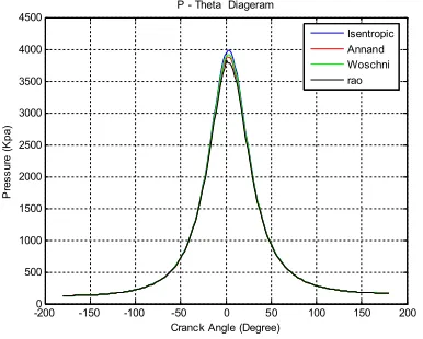 Fig. 3. Pressure–volume indicatory diagram in TU3engine. 