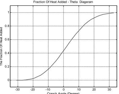 Table 2 shows operation of the TU3A engine in a condition that timing angle changed and also and ideal for this engine