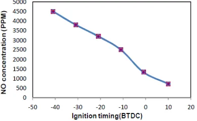 Table 2. Variation of engine performance for changing condition of ignition time. 