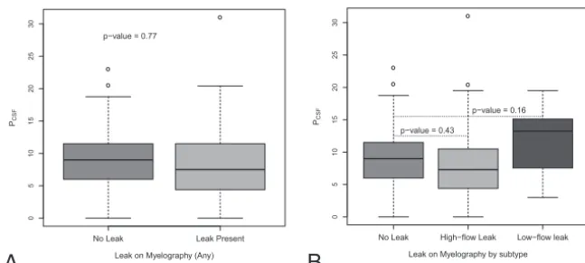 FIG 1. Box-and-whisker plots comparing PCSF (cm H2O) with the presence or absence of individual brain imaging signs of SIH.