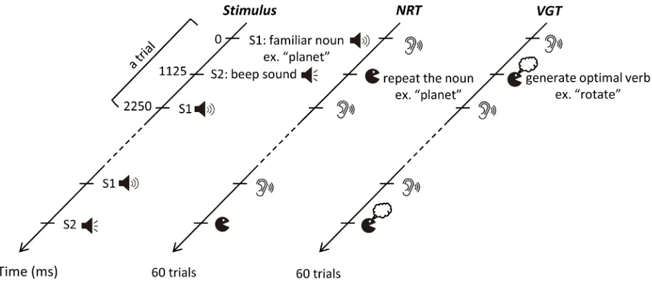 Figure 1. Schematic representation of a series of auditory stimuli and paradigm design [40] for noun repetition task (NRT) and verb generation task (VGT)