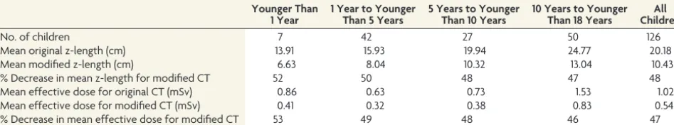 Table 6: Radiation dose and scan length by age