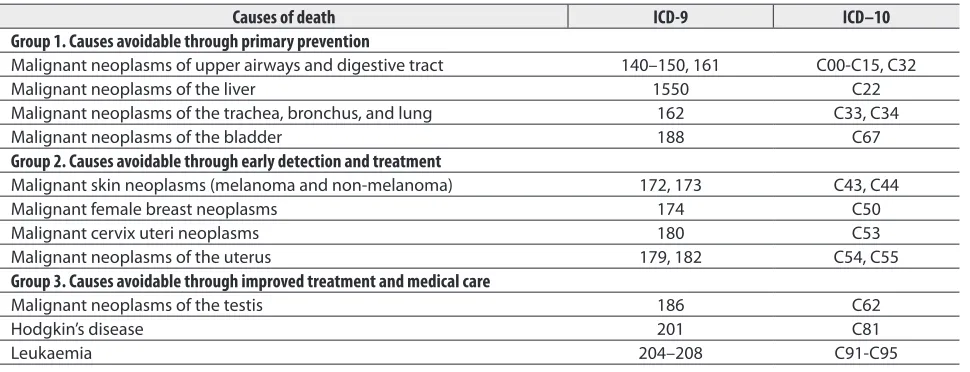 Table 1. Categorisation of causes of avoidable cancer mortality (adopted from Simonato et al.)
