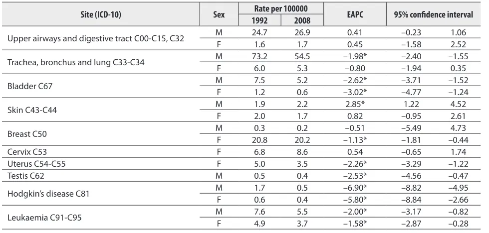 Table 2. Time trend of avoidable mortality rates by each category of intervention effectiveness for preventing death, 1992–2008