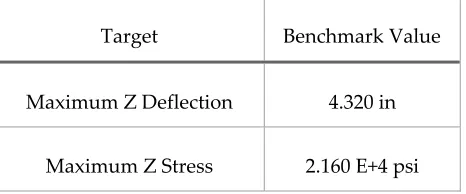 Table Error! No text of specified style in document.-10. Results for Thin Shell Wall in Bending Test 