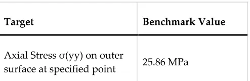 Table Error! No text of specified style in document.-13. Results for axisymmetric pressure vessel analysis problem 