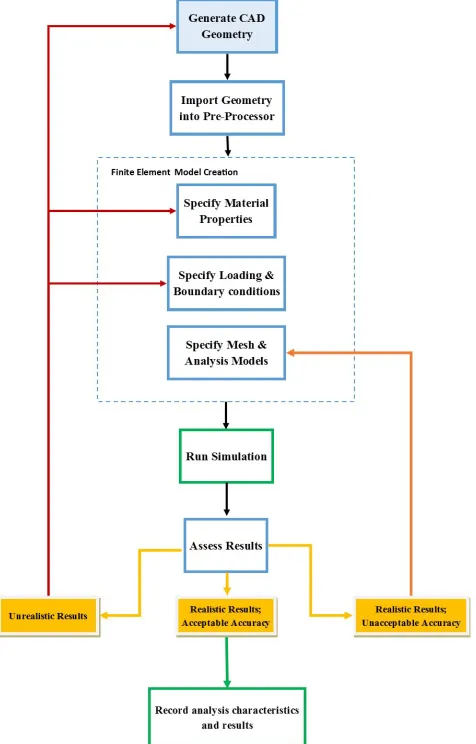 Figure Error! No text of specified style in document.-2. Computational simulation process 
