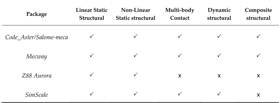 Table Error! No text of specified style in document.-1. Analysis capabilities 