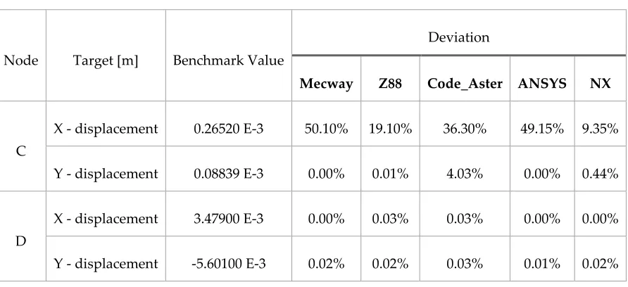 Table Error! No text of specified style in document.-7 contains the results for this test case