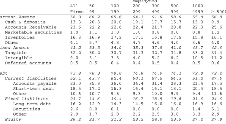 Table 1:  1964 Balance Sheets (%), by Firm Size 