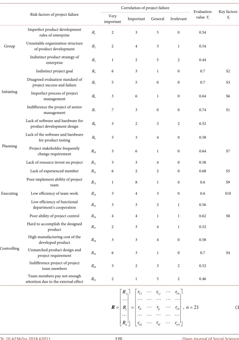 Table 1. Ranked list of TOP 10 key risk factors.