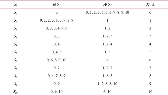 Table 3. First grade of reachable set and cause set. 