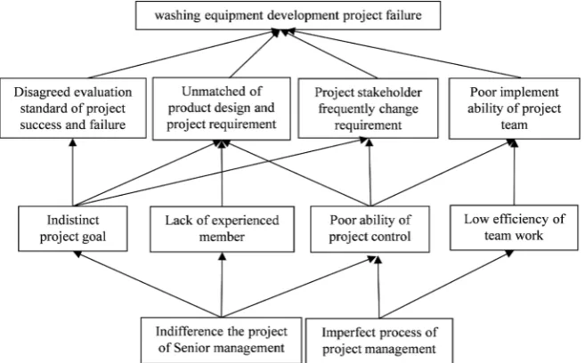 Figure 1. Risk interpretative structural model of laundry equipment development project