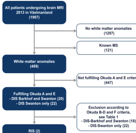 Table 1: Comparison of the 2 latest radiologic criteria for DIS inMS
