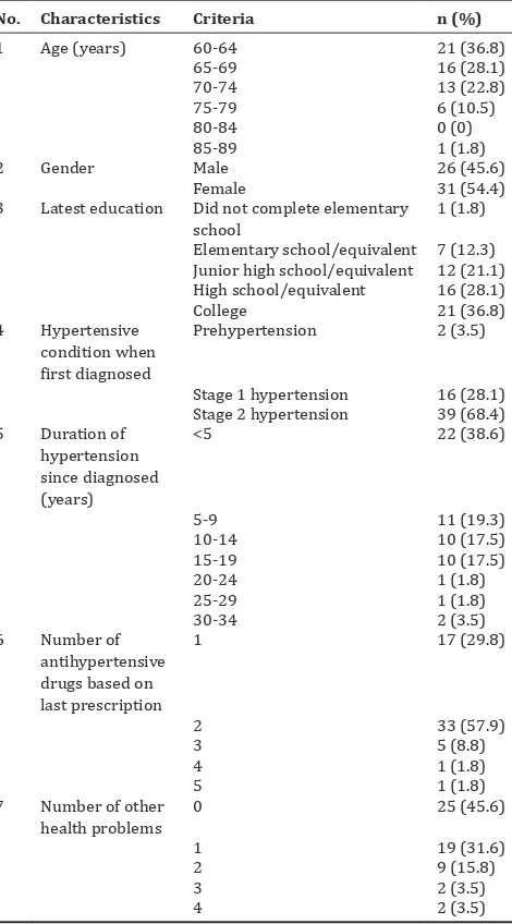 Table 1: Characteristics of respondents