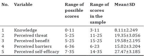 Table 2: Scores of respondents based on variables