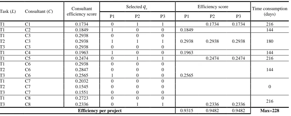  Table 2 Input and Output Values and Efficiency Score 