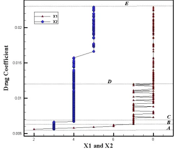 Fig. 10. and Optimal variation of CD with respect to x1  x2.  