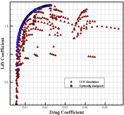 Table 6. Re-evaluation of the obtained optimal Pareto front using CFD. -GMDH -CFD Error (%) -GMDH-CFD