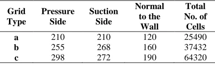 Table 1. Details of 3 grid types used in grid independency test around NACA 4412. Normal Total 